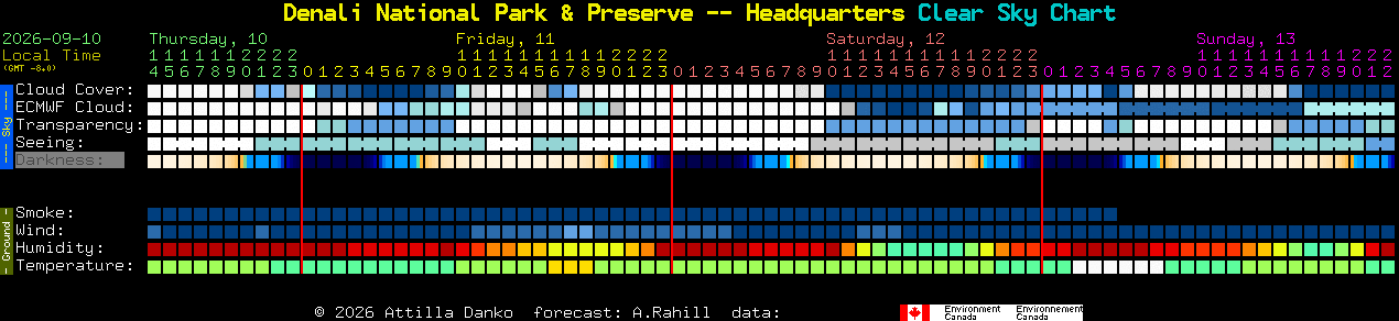Current forecast for Denali National Park & Preserve -- Headquarters Clear Sky Chart