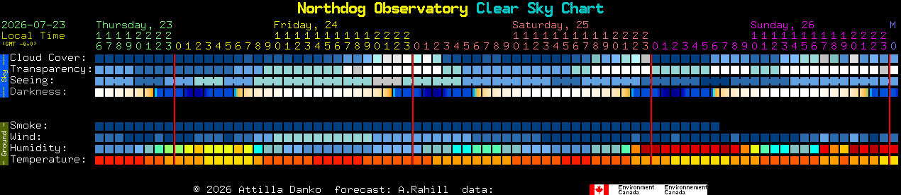 Current forecast for Northdog Observatory Clear Sky Chart