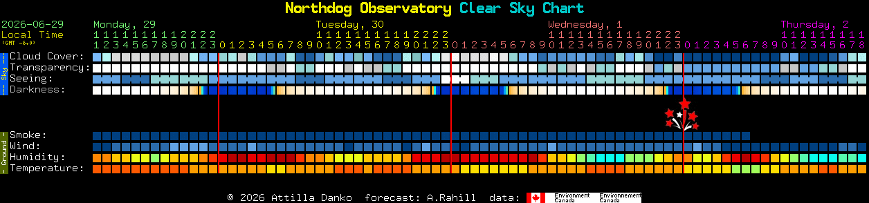Current forecast for Northdog Observatory Clear Sky Chart