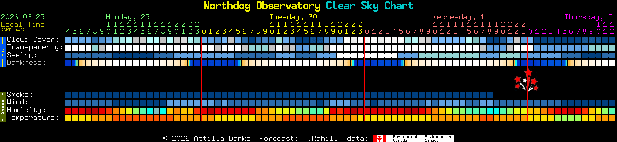 Current forecast for Northdog Observatory Clear Sky Chart