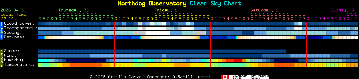 Current forecast for Northdog Observatory Clear Sky Chart