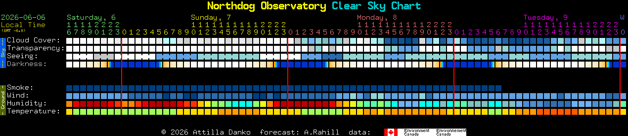 Current forecast for Northdog Observatory Clear Sky Chart