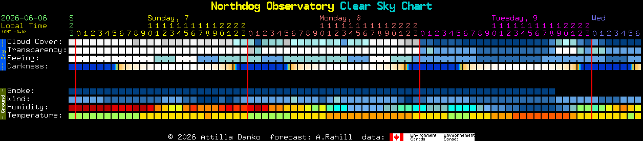 Current forecast for Northdog Observatory Clear Sky Chart