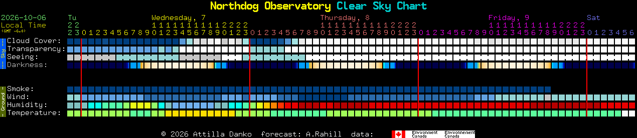 Current forecast for Northdog Observatory Clear Sky Chart