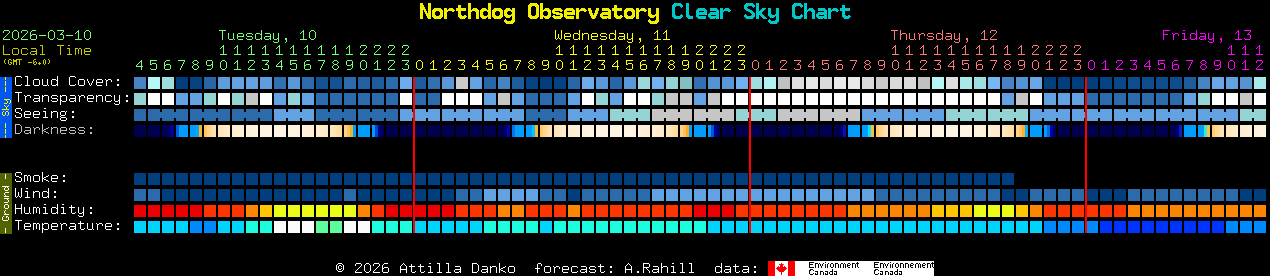 Current forecast for Northdog Observatory Clear Sky Chart