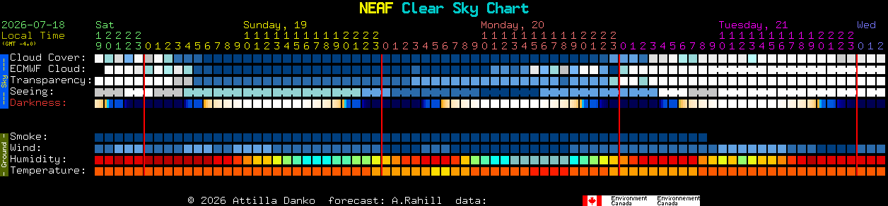 Current forecast for NEAF Clear Sky Chart