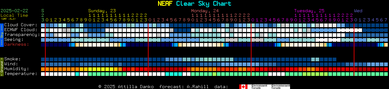 Current forecast for NEAF Clear Sky Chart