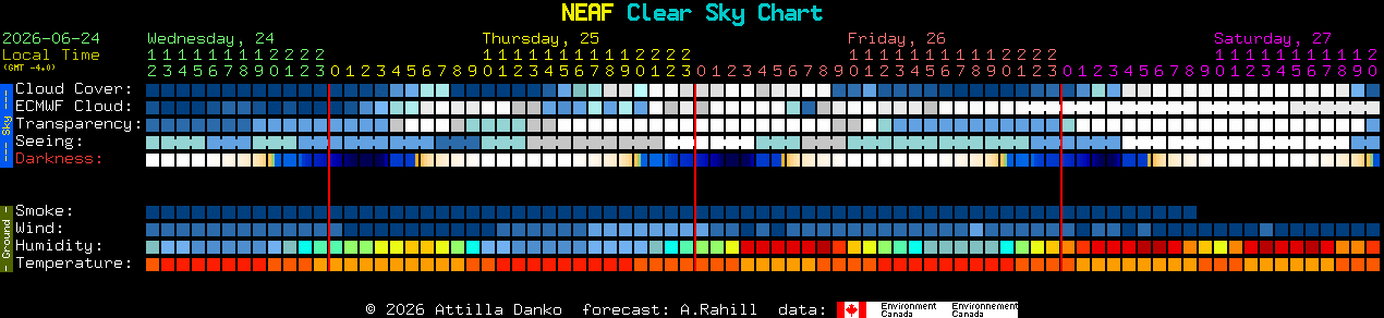 Current forecast for NEAF Clear Sky Chart