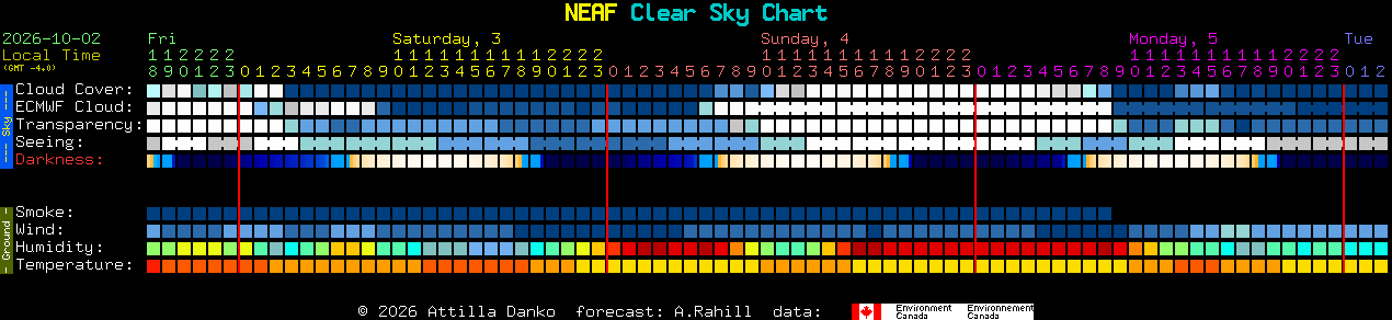 Current forecast for NEAF Clear Sky Chart