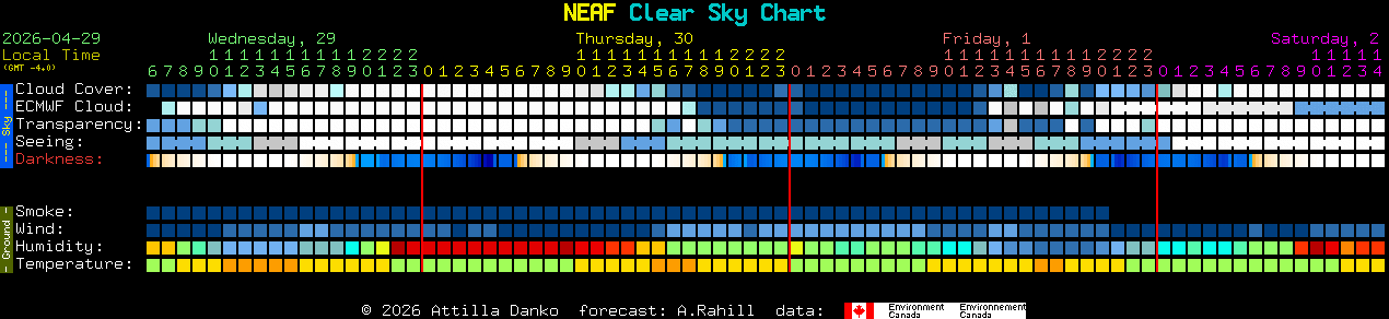Current forecast for NEAF Clear Sky Chart