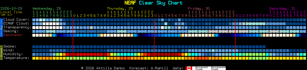 Current forecast for NEAF Clear Sky Chart