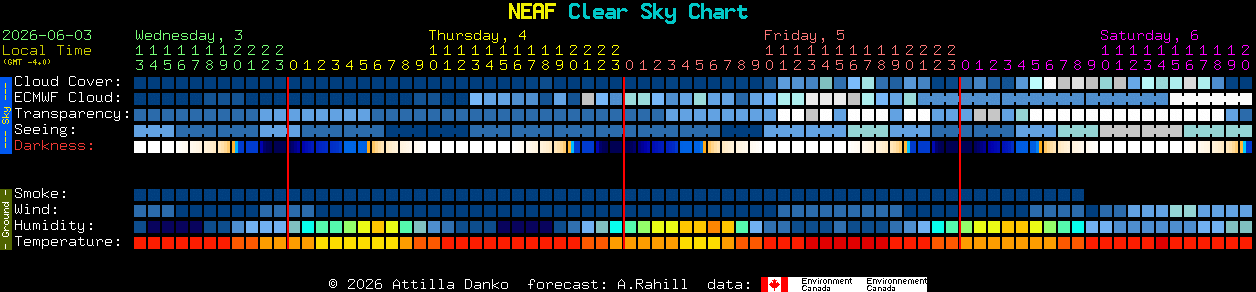 Current forecast for NEAF Clear Sky Chart