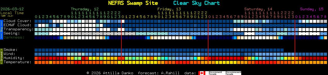 Current forecast for NEFAS Swamp Site Clear Sky Chart