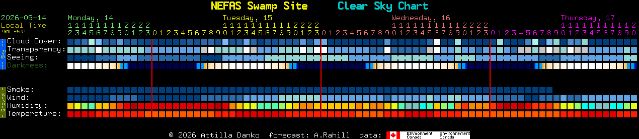 Current forecast for NEFAS Swamp Site Clear Sky Chart
