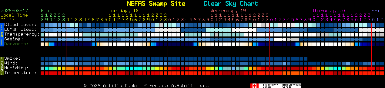 Current forecast for NEFAS Swamp Site Clear Sky Chart