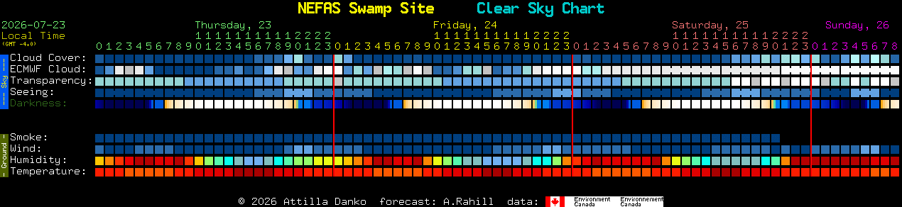 Current forecast for NEFAS Swamp Site Clear Sky Chart