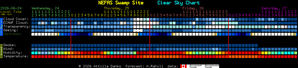 Current forecast for NEFAS Swamp Site Clear Sky Chart