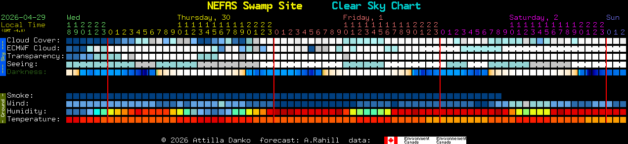 Current forecast for NEFAS Swamp Site Clear Sky Chart