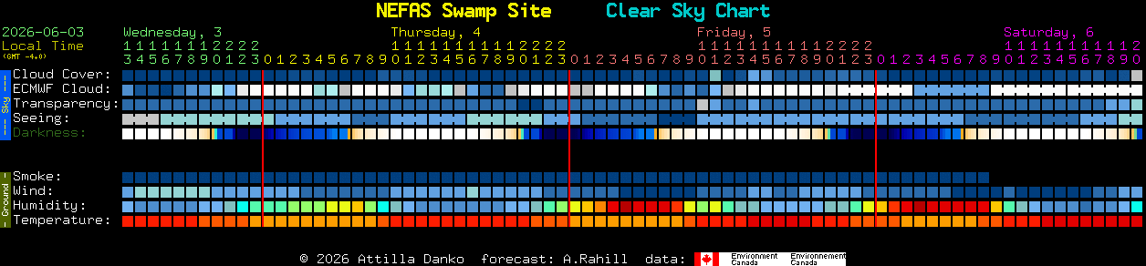 Current forecast for NEFAS Swamp Site Clear Sky Chart