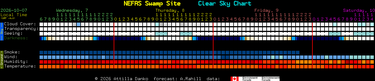 Current forecast for NEFAS Swamp Site Clear Sky Chart