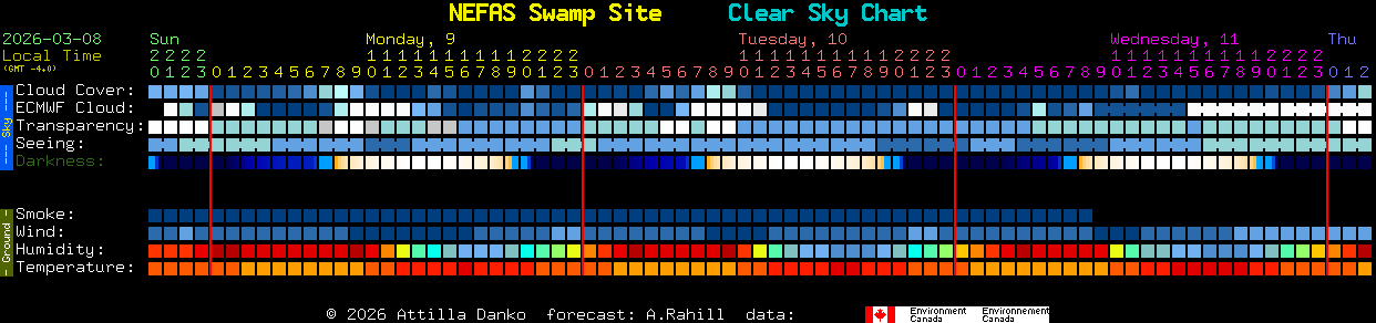 Current forecast for NEFAS Swamp Site Clear Sky Chart