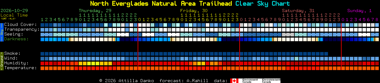 Current forecast for North Everglades Natural Area Trailhead Clear Sky Chart