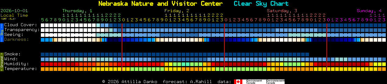 Current forecast for Nebraska Nature and Visitor Center Clear Sky Chart