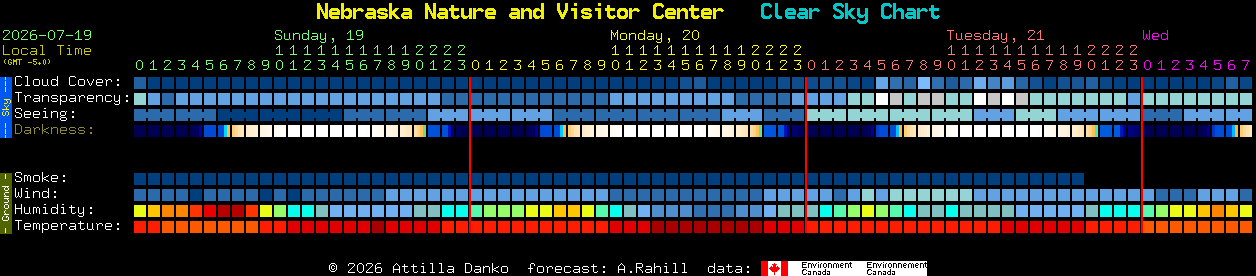 Current forecast for Nebraska Nature and Visitor Center Clear Sky Chart