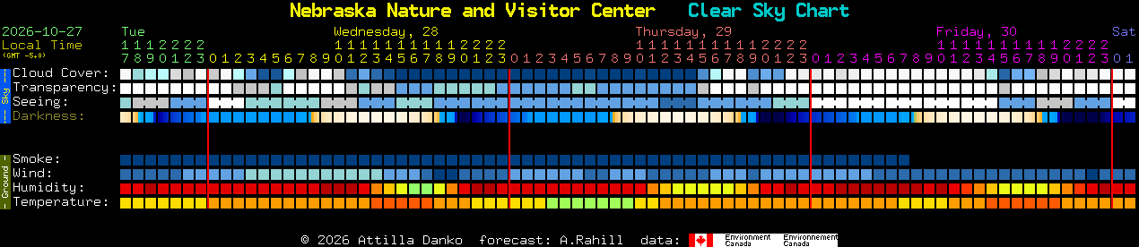Current forecast for Nebraska Nature and Visitor Center Clear Sky Chart