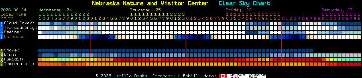 Current forecast for Nebraska Nature and Visitor Center Clear Sky Chart