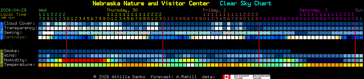Current forecast for Nebraska Nature and Visitor Center Clear Sky Chart