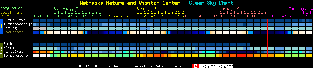Current forecast for Nebraska Nature and Visitor Center Clear Sky Chart