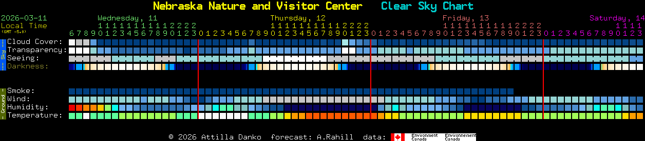 Current forecast for Nebraska Nature and Visitor Center Clear Sky Chart
