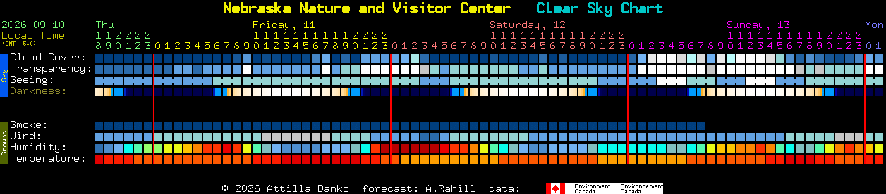 Current forecast for Nebraska Nature and Visitor Center Clear Sky Chart
