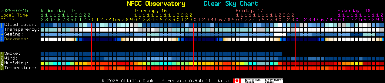 Current forecast for NFCC Observatory Clear Sky Chart