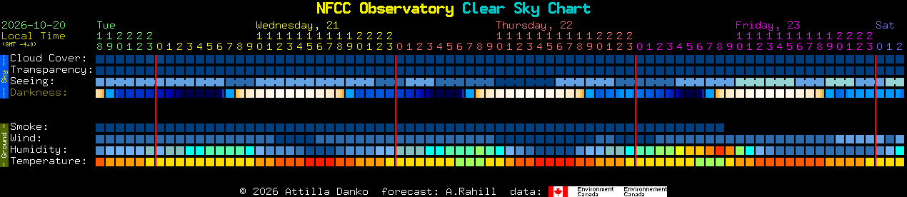 Current forecast for NFCC Observatory Clear Sky Chart