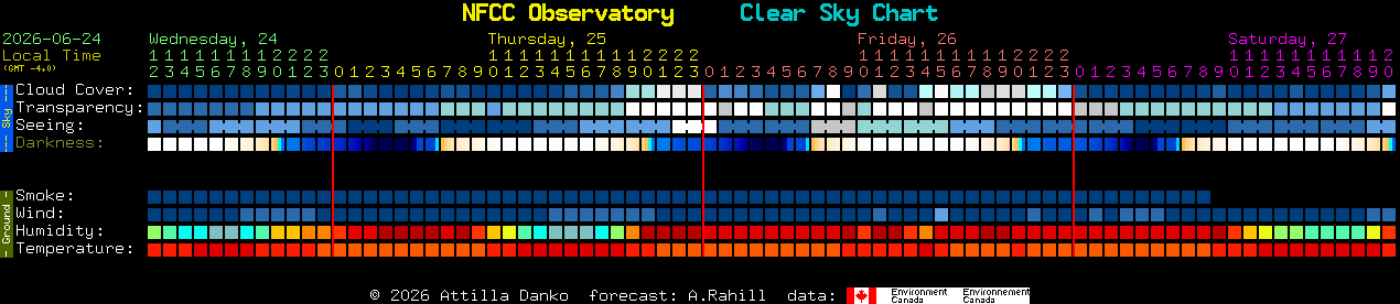 Current forecast for NFCC Observatory Clear Sky Chart