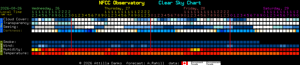 Current forecast for NFCC Observatory Clear Sky Chart