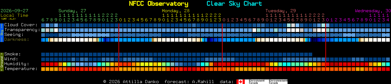 Current forecast for NFCC Observatory Clear Sky Chart