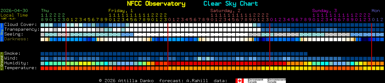 Current forecast for NFCC Observatory Clear Sky Chart