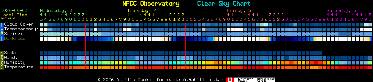 Current forecast for NFCC Observatory Clear Sky Chart