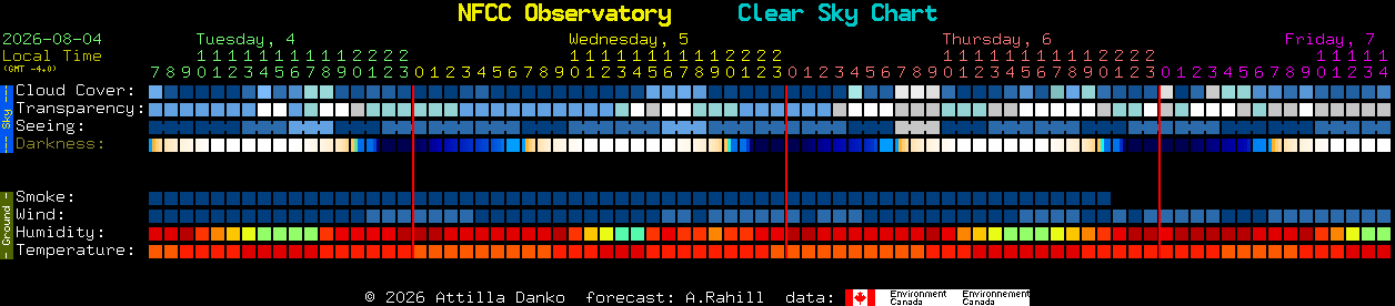 Current forecast for NFCC Observatory Clear Sky Chart