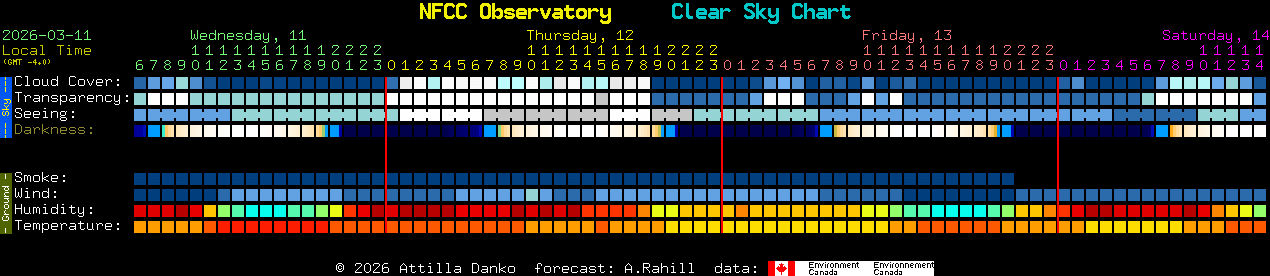 Current forecast for NFCC Observatory Clear Sky Chart