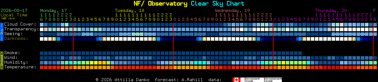 Current forecast for NF/ Observatory Clear Sky Chart