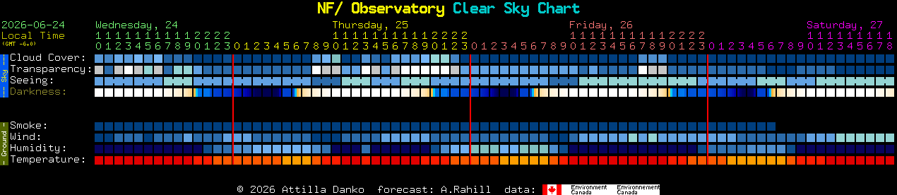 Current forecast for NF/ Observatory Clear Sky Chart