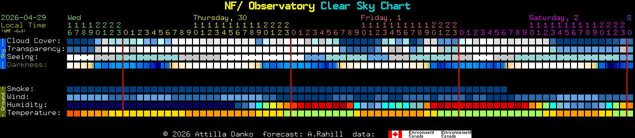 Current forecast for NF/ Observatory Clear Sky Chart
