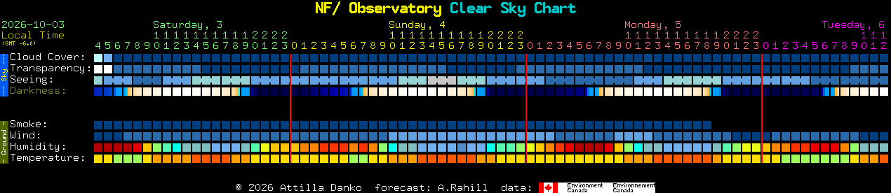 Current forecast for NF/ Observatory Clear Sky Chart