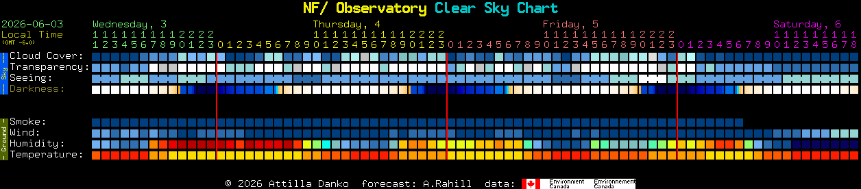 Current forecast for NF/ Observatory Clear Sky Chart