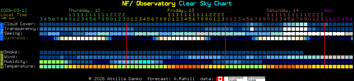 Current forecast for NF/ Observatory Clear Sky Chart