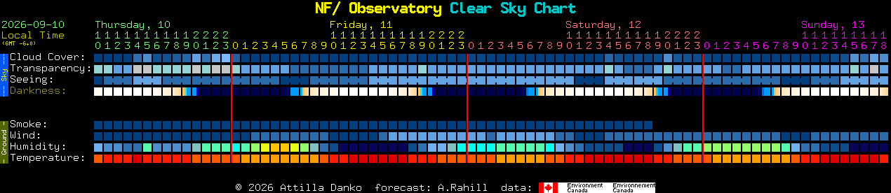 Current forecast for NF/ Observatory Clear Sky Chart
